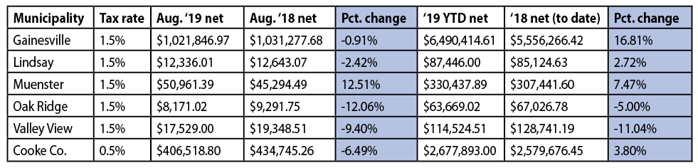 Sales tax allocations for August 2019